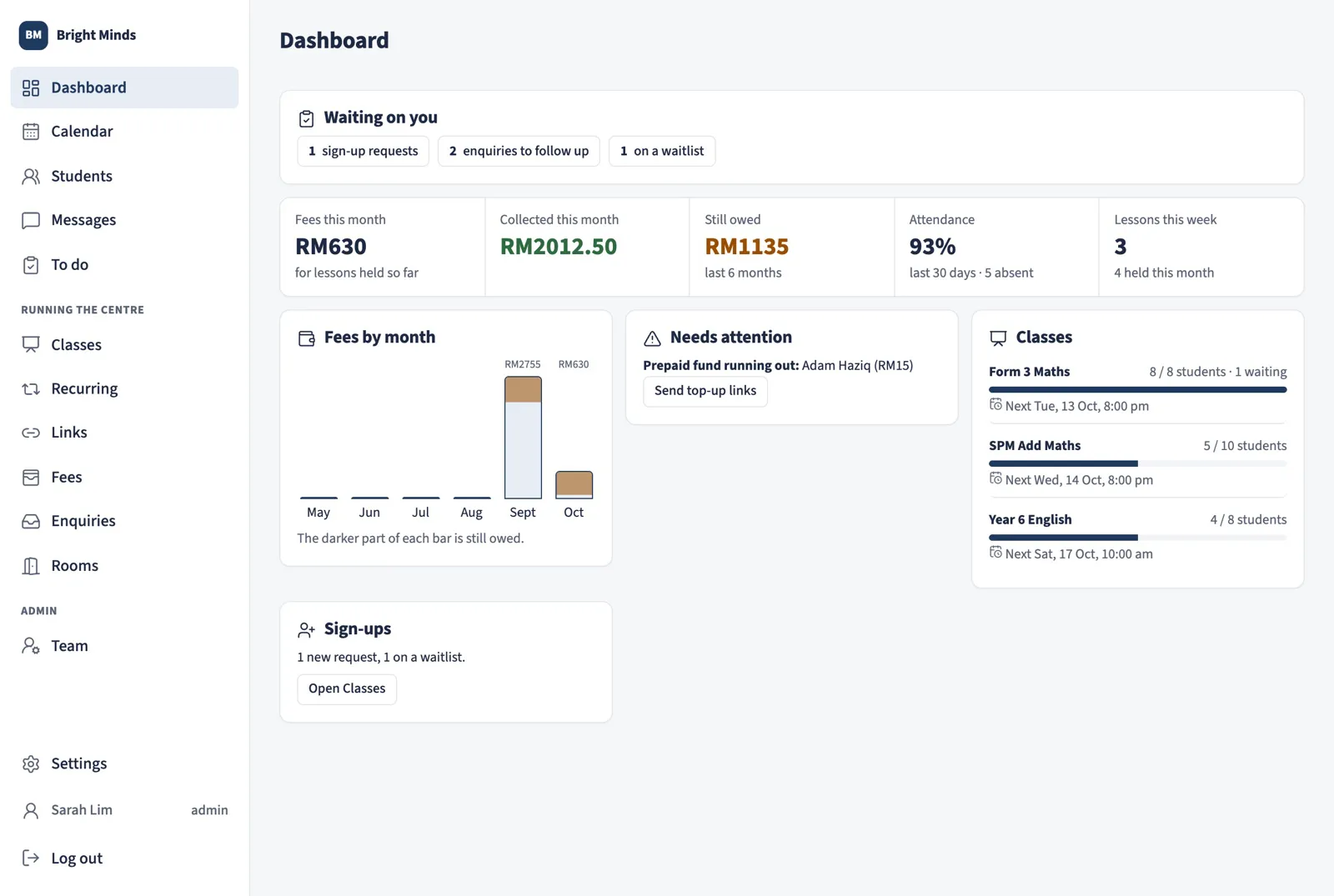 The owner's dashboard: fees billed and collected this month, what's still owed, attendance, sign-ups waiting, and students who need attention.